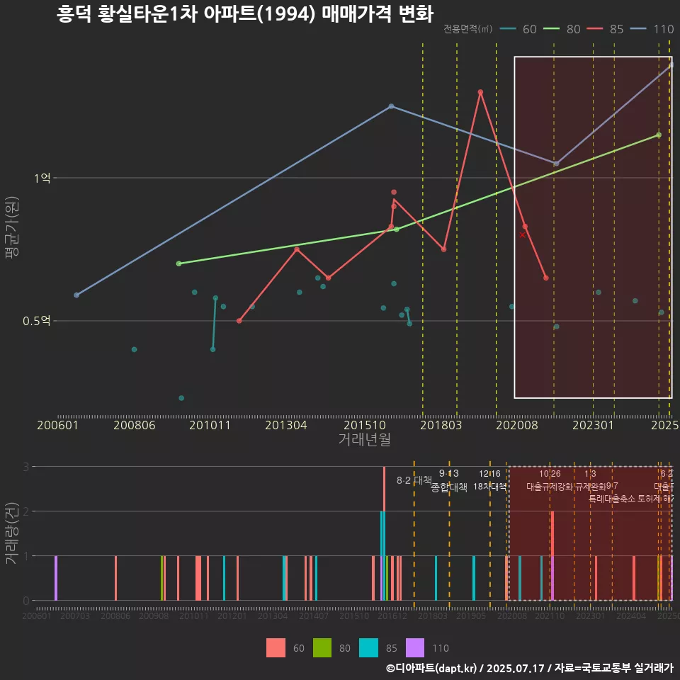 흥덕 황실타운1차 아파트(1994) 매매가격 변화