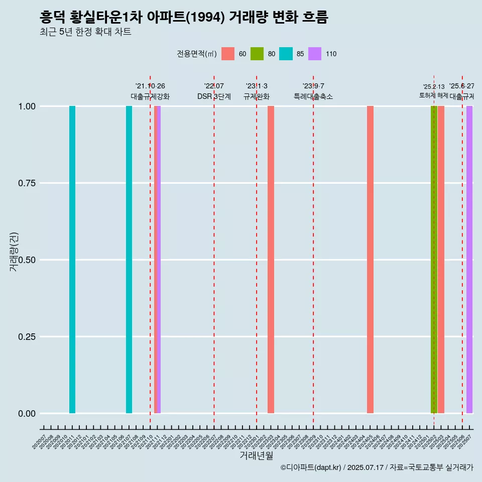 흥덕 황실타운1차 아파트(1994) 거래량 변화 흐름