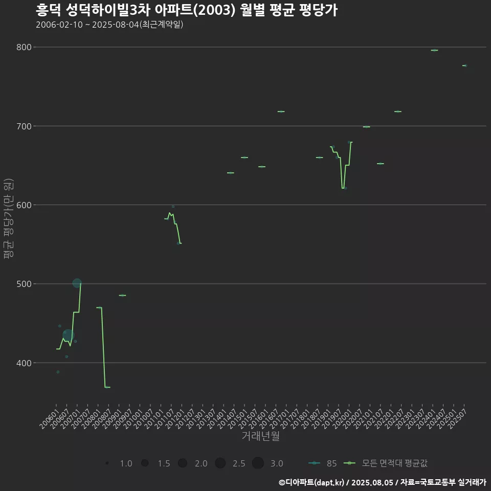 흥덕 성덕하이빌3차 아파트(2003) 월별 평균 평당가