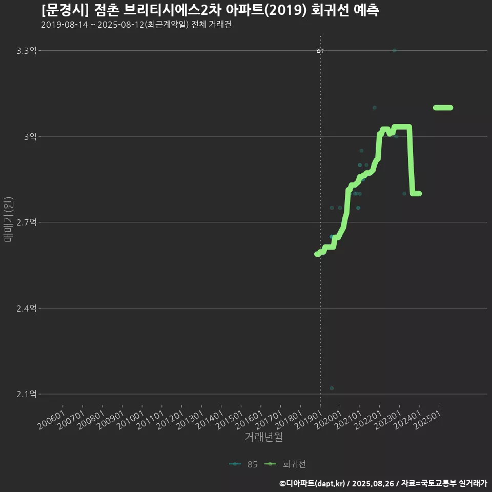 [문경시] 점촌 브리티시에스2차 아파트(2019) 회귀선 예측