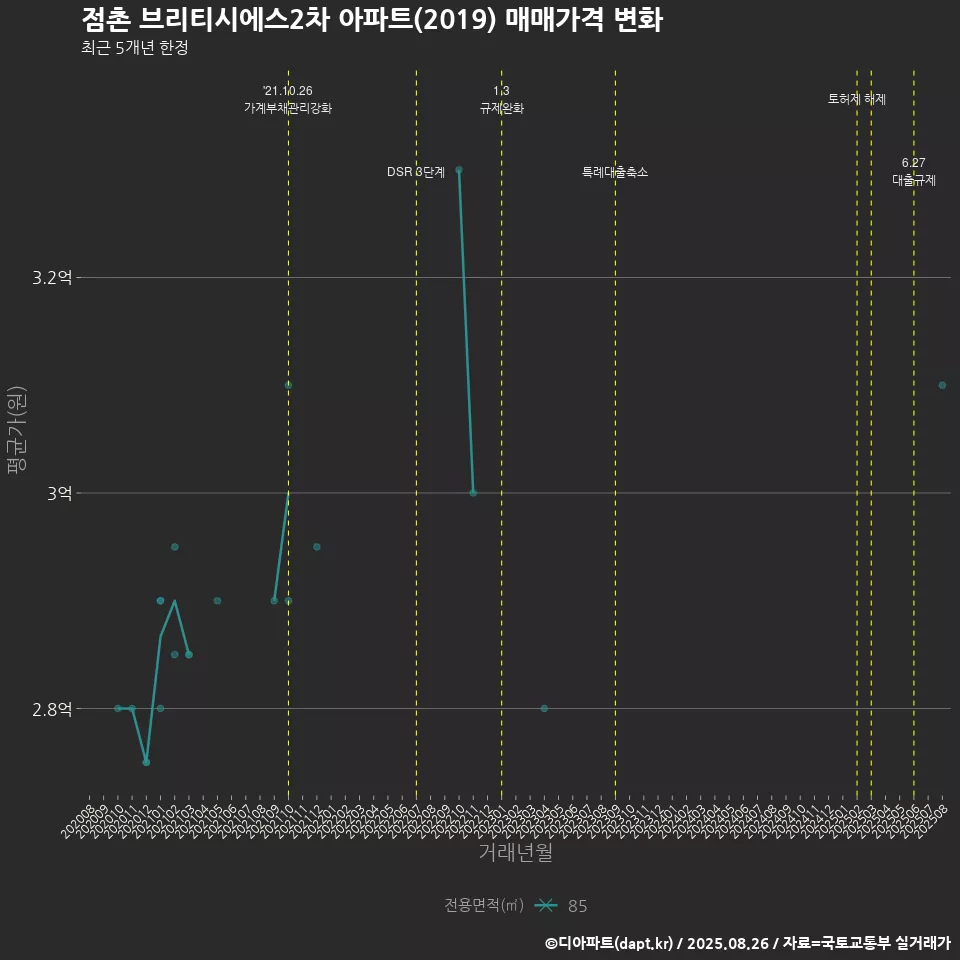 점촌 브리티시에스2차 아파트(2019) 매매가격 변화
