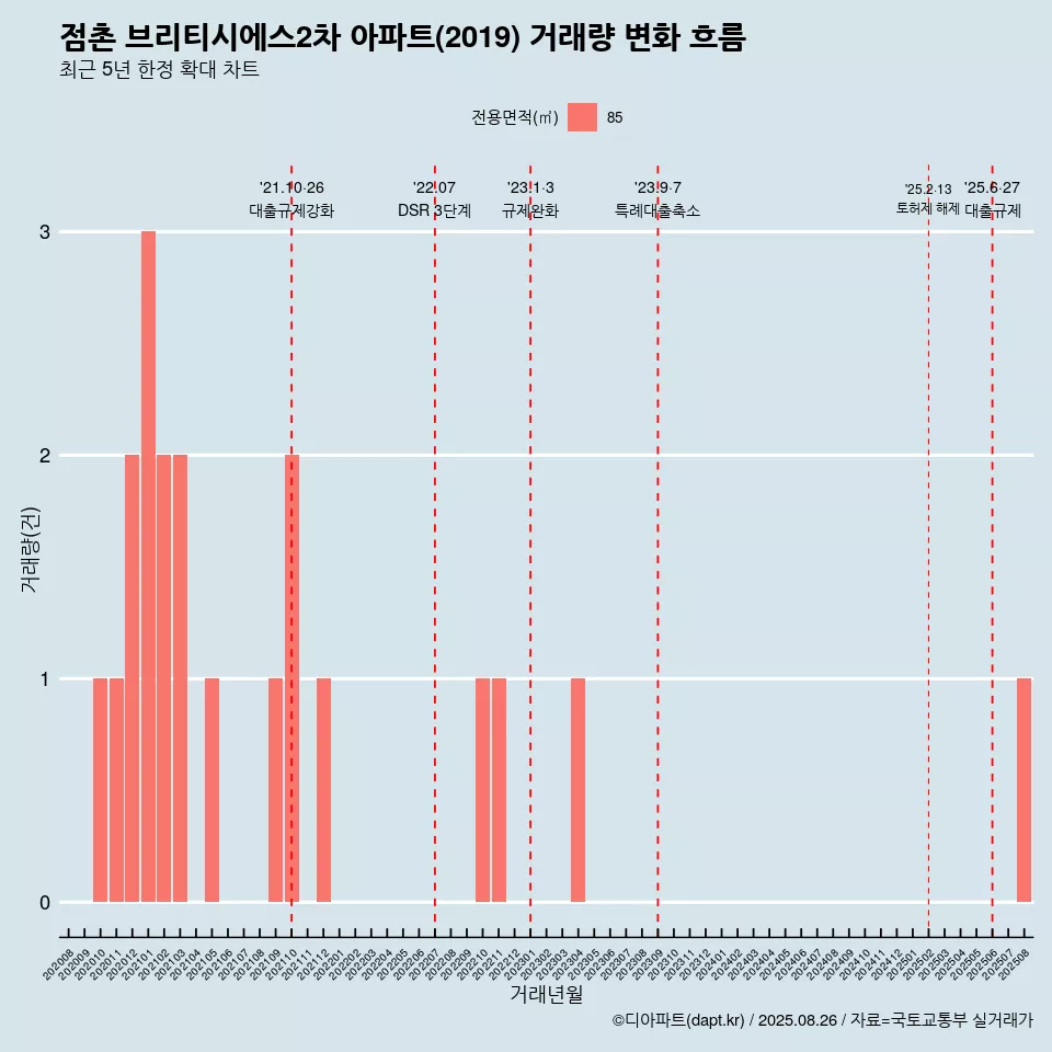 점촌 브리티시에스2차 아파트(2019) 거래량 변화 흐름