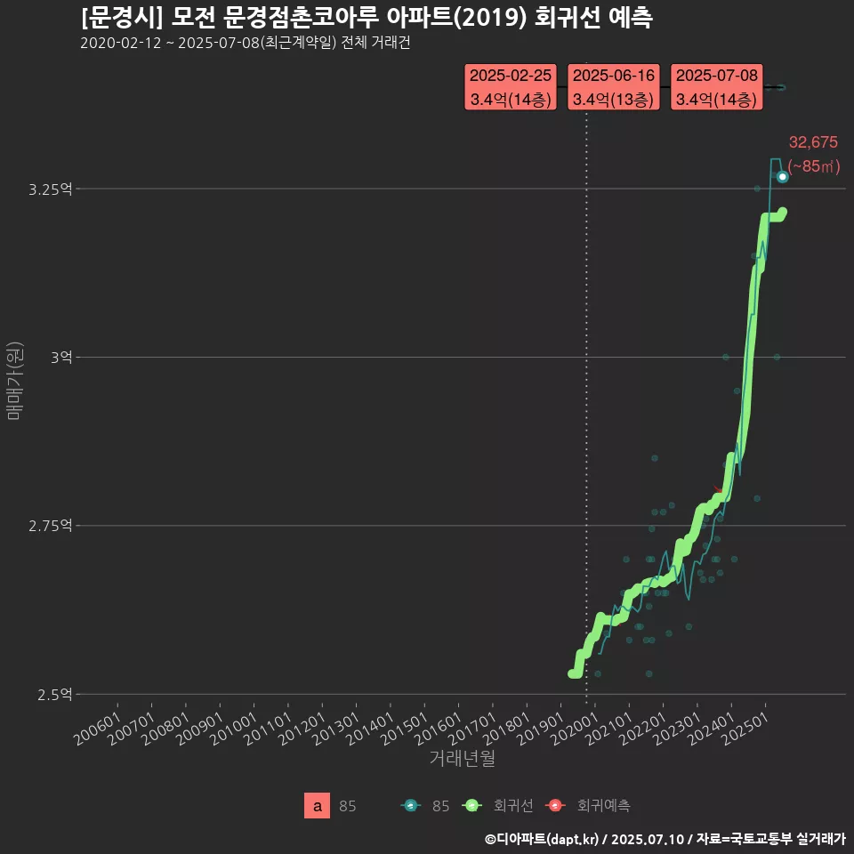 [문경시] 모전 문경점촌코아루 아파트(2019) 회귀선 예측