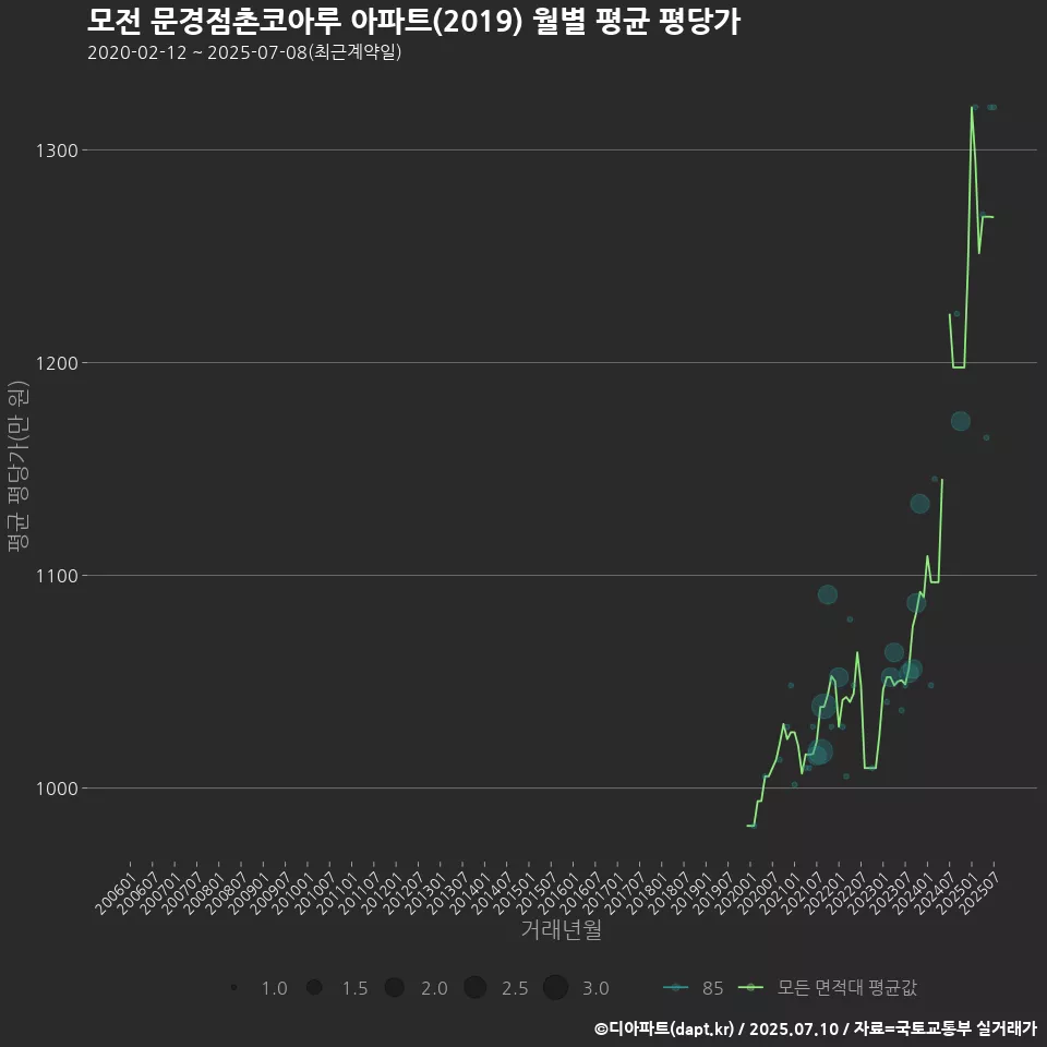 모전 문경점촌코아루 아파트(2019) 월별 평균 평당가