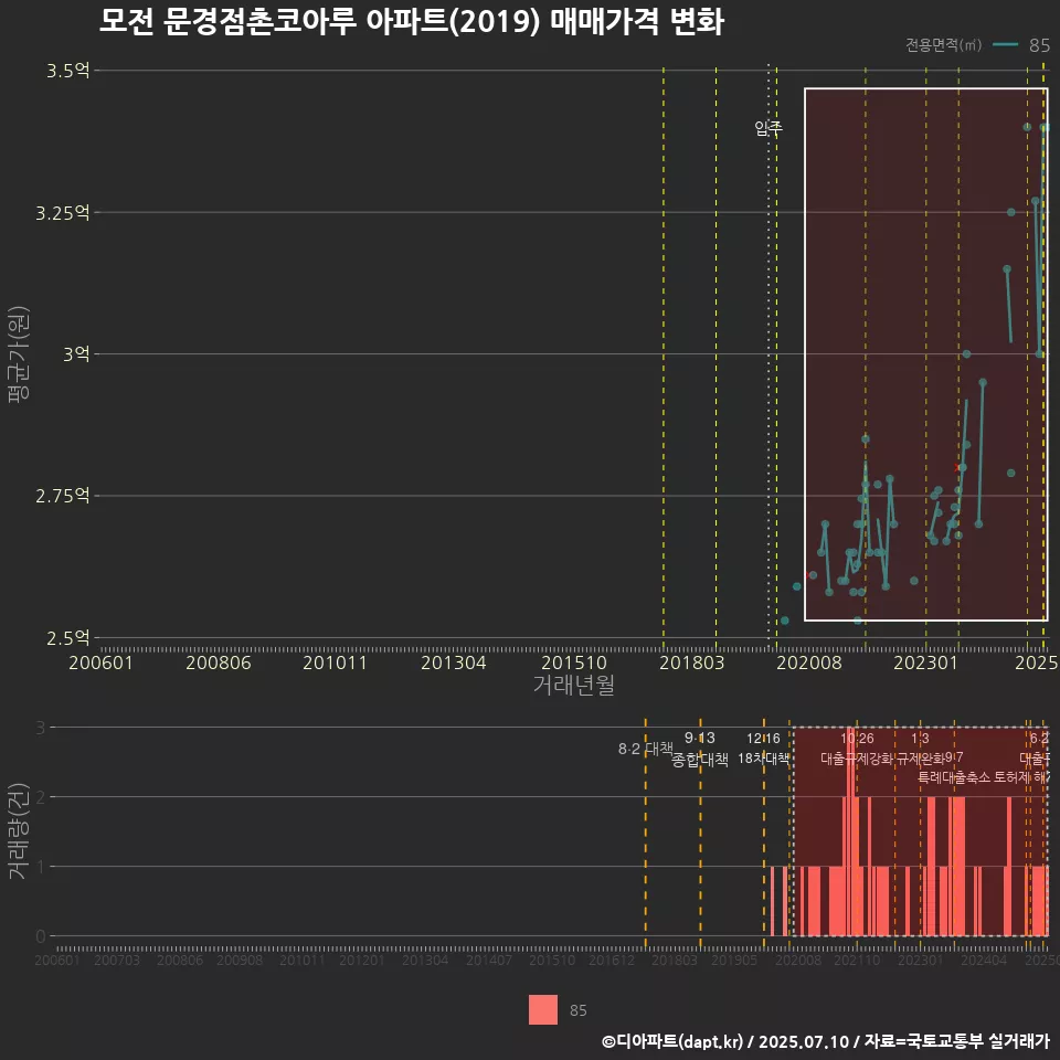 모전 문경점촌코아루 아파트(2019) 매매가격 변화