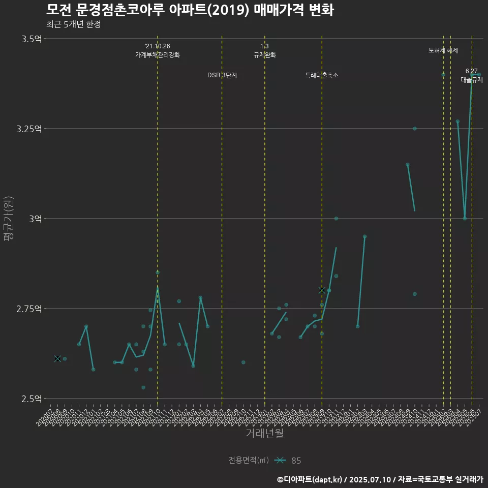 모전 문경점촌코아루 아파트(2019) 매매가격 변화