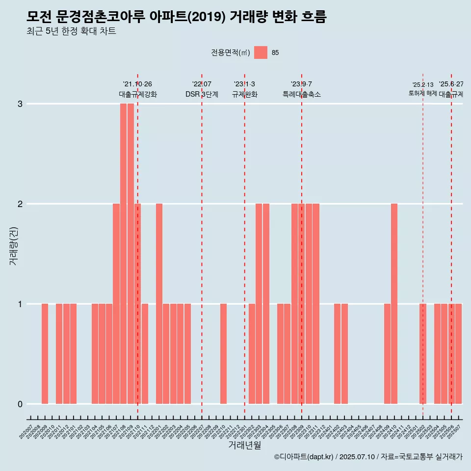 모전 문경점촌코아루 아파트(2019) 거래량 변화 흐름
