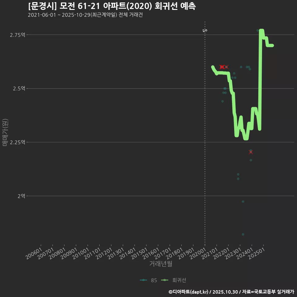 [문경시] 모전 61-21 아파트(2020) 회귀선 예측