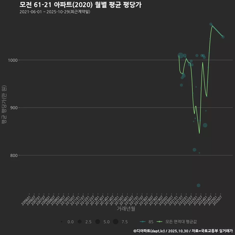 모전 61-21 아파트(2020) 월별 평균 평당가