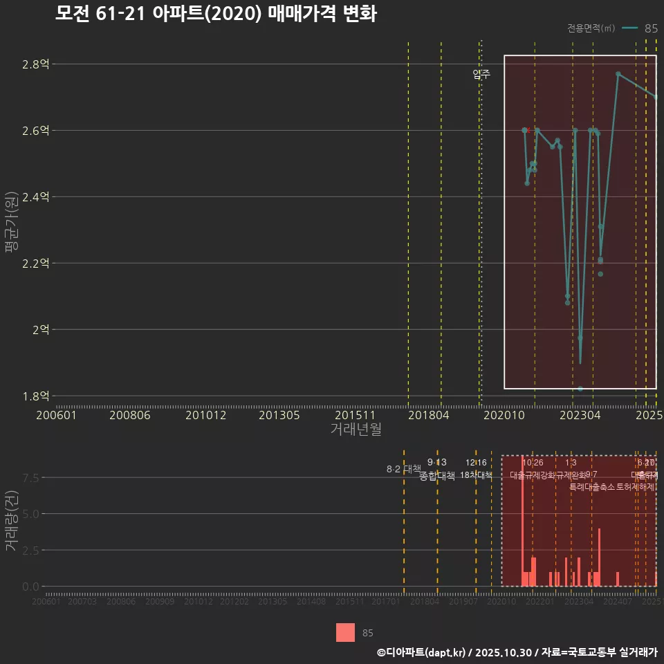 모전 61-21 아파트(2020) 매매가격 변화