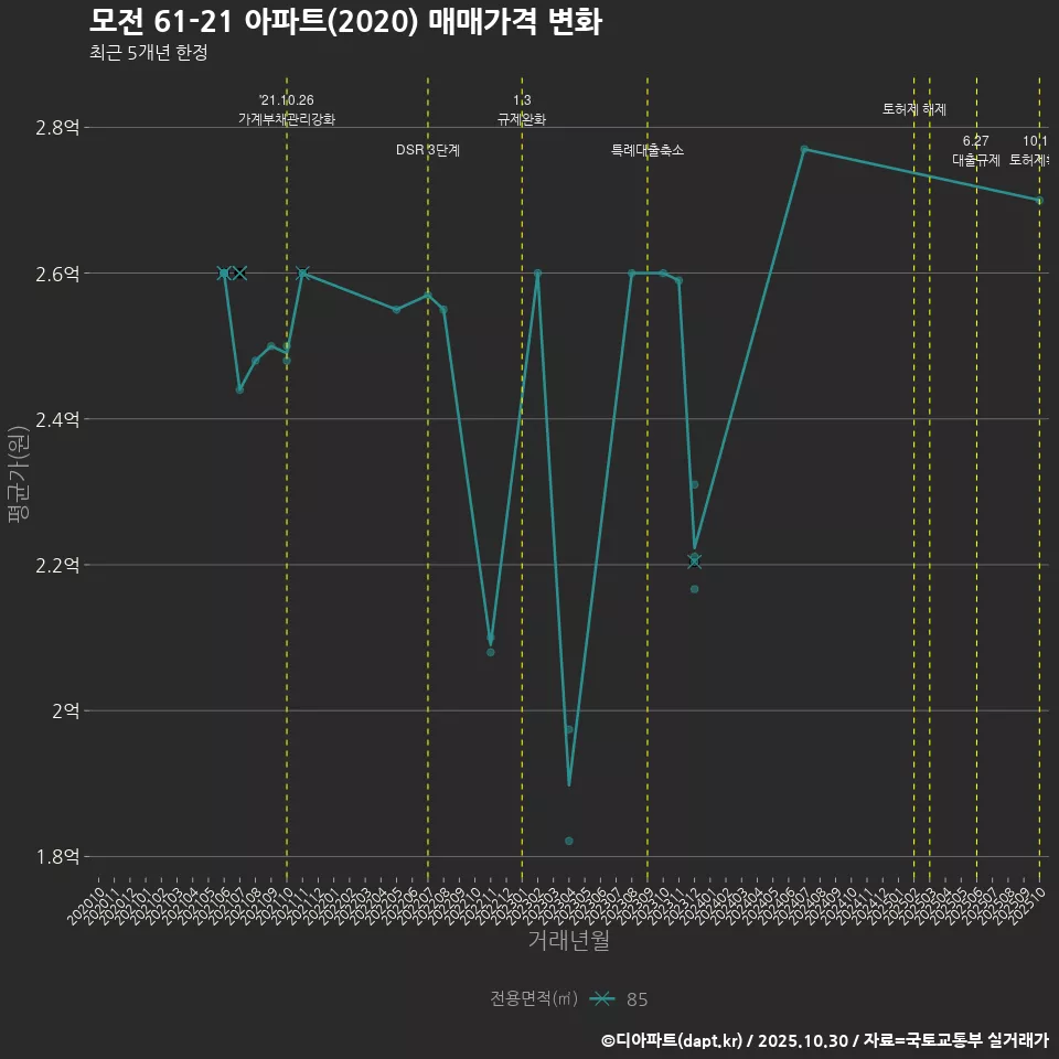 모전 61-21 아파트(2020) 매매가격 변화