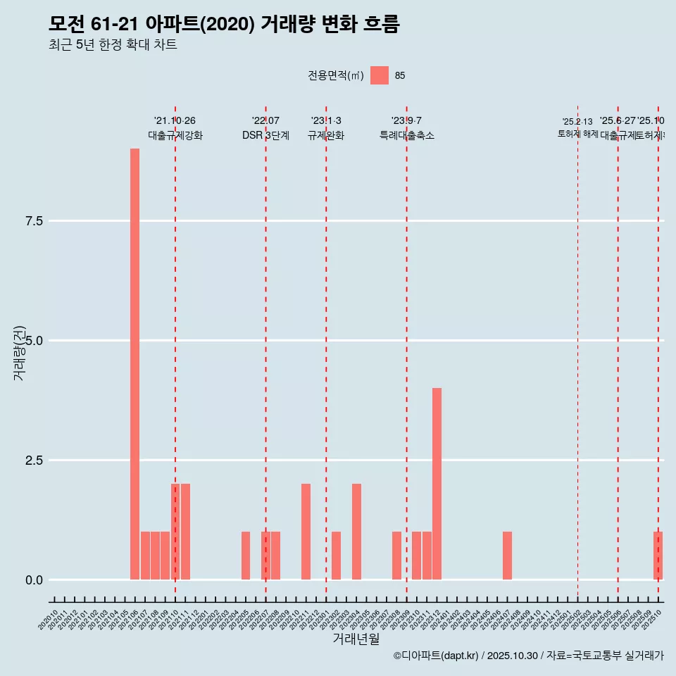 모전 61-21 아파트(2020) 거래량 변화 흐름