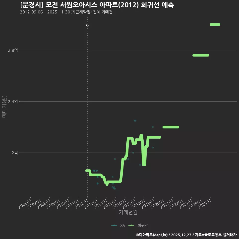 [문경시] 모전 서원오아시스 아파트(2012) 회귀선 예측