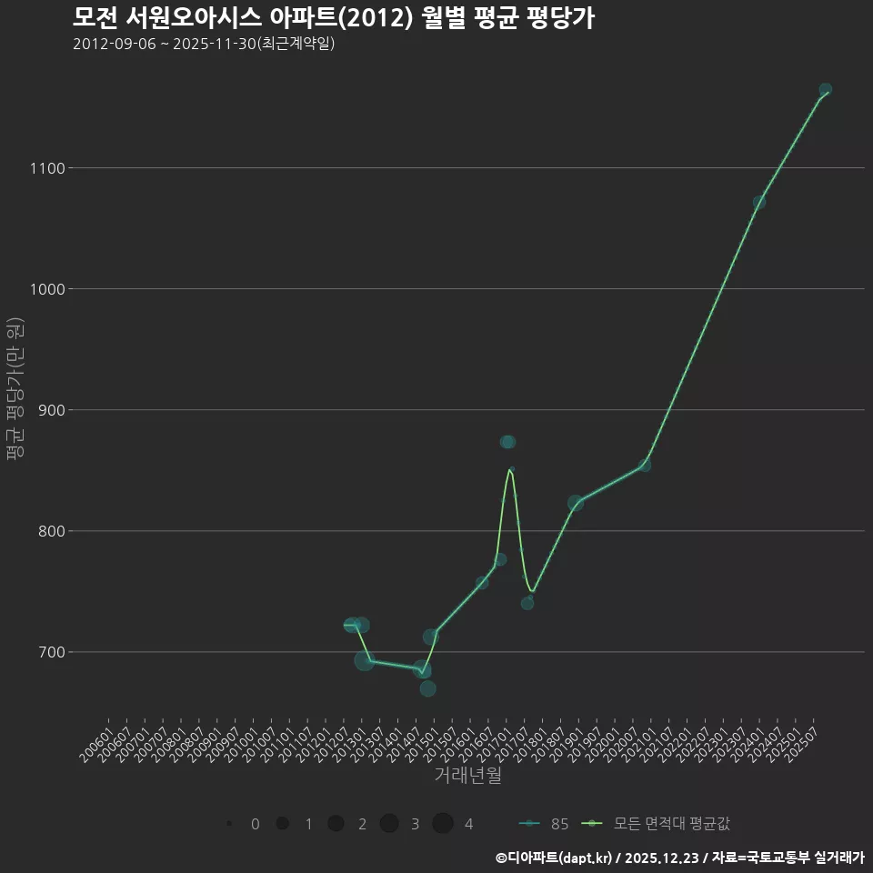 모전 서원오아시스 아파트(2012) 월별 평균 평당가