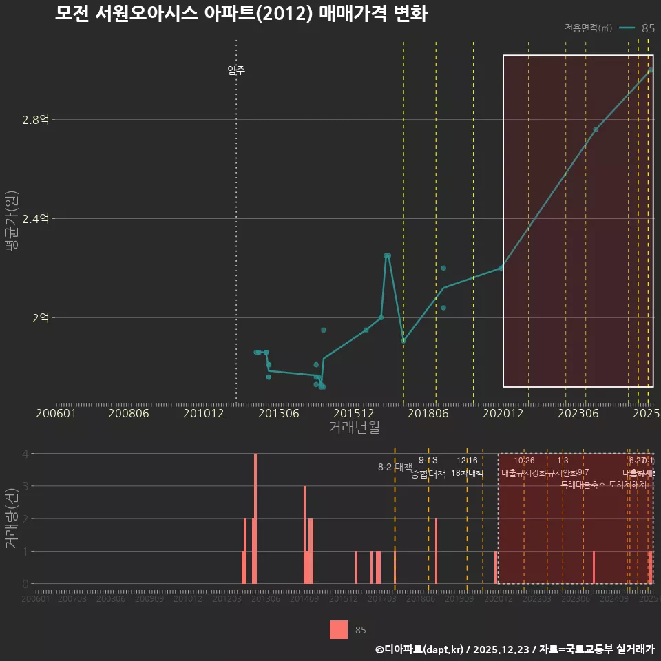 모전 서원오아시스 아파트(2012) 매매가격 변화