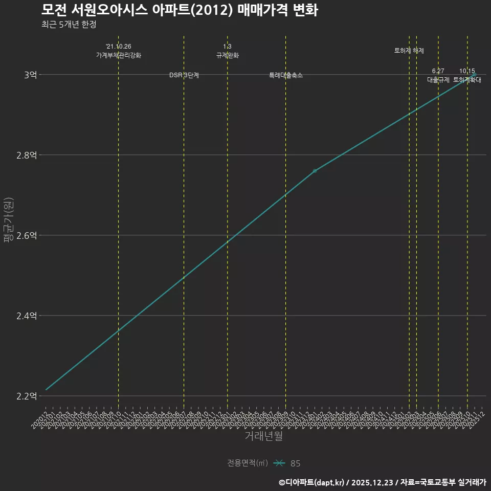 모전 서원오아시스 아파트(2012) 매매가격 변화