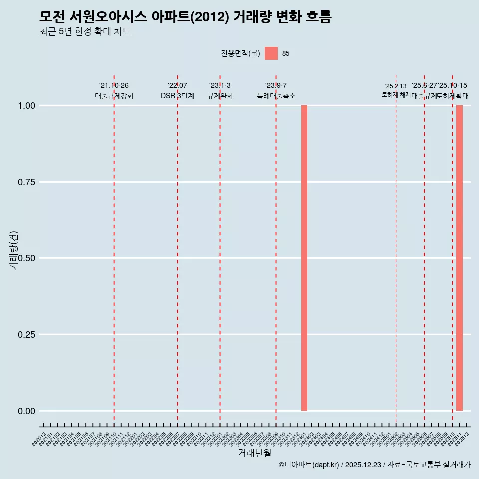 모전 서원오아시스 아파트(2012) 거래량 변화 흐름