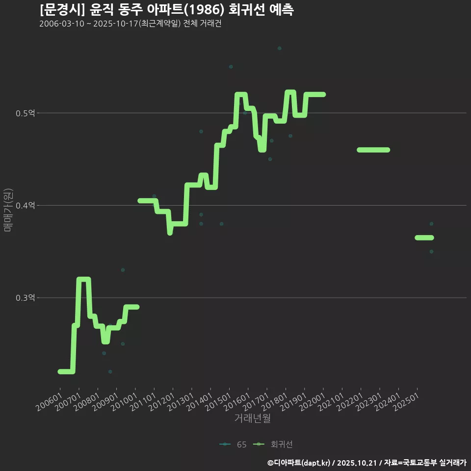 [문경시] 윤직 동주 아파트(1986) 회귀선 예측