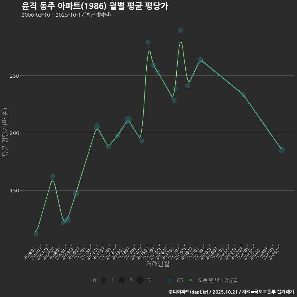 윤직 동주 아파트(1986) 월별 평균 평당가