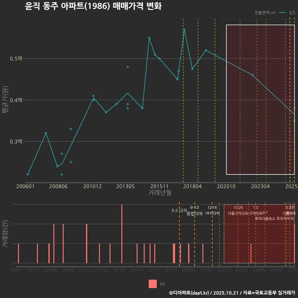 윤직 동주 아파트(1986) 매매가격 변화