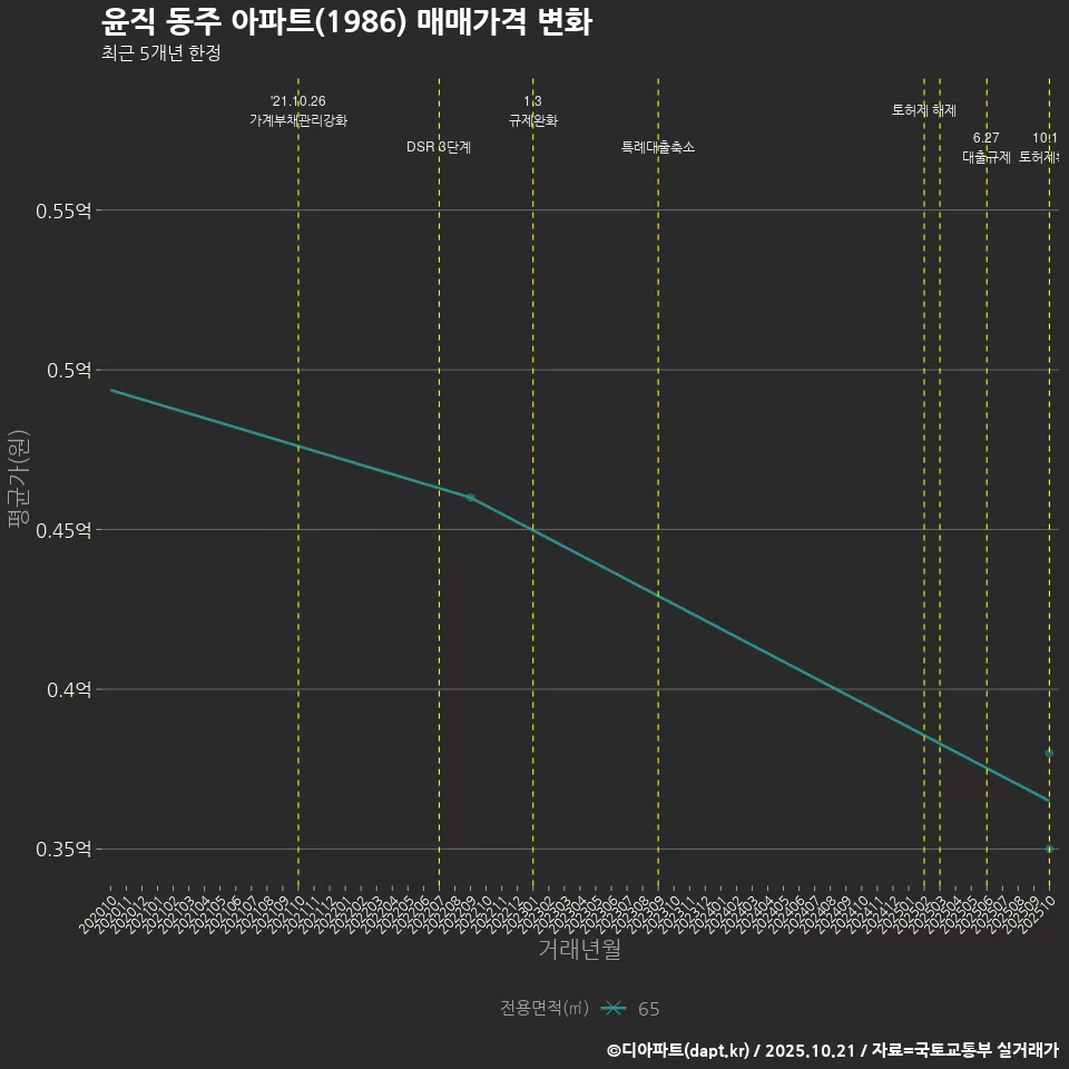 윤직 동주 아파트(1986) 매매가격 변화