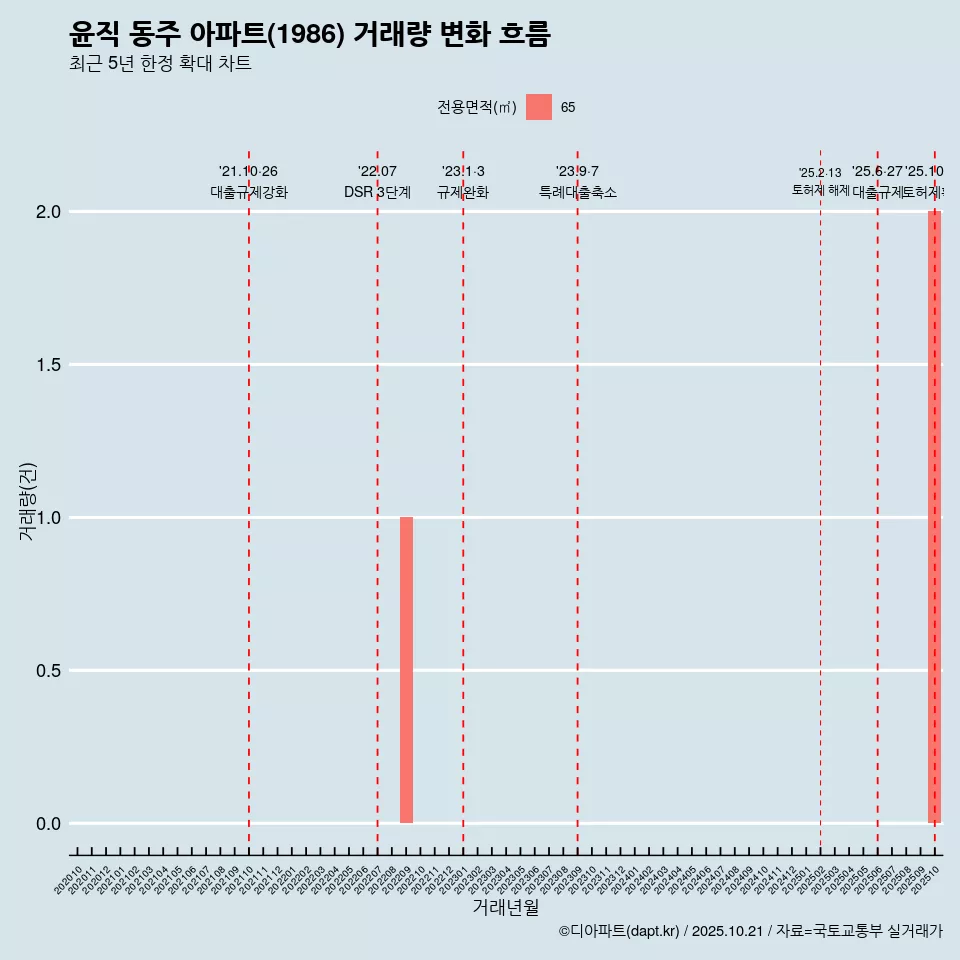 윤직 동주 아파트(1986) 거래량 변화 흐름