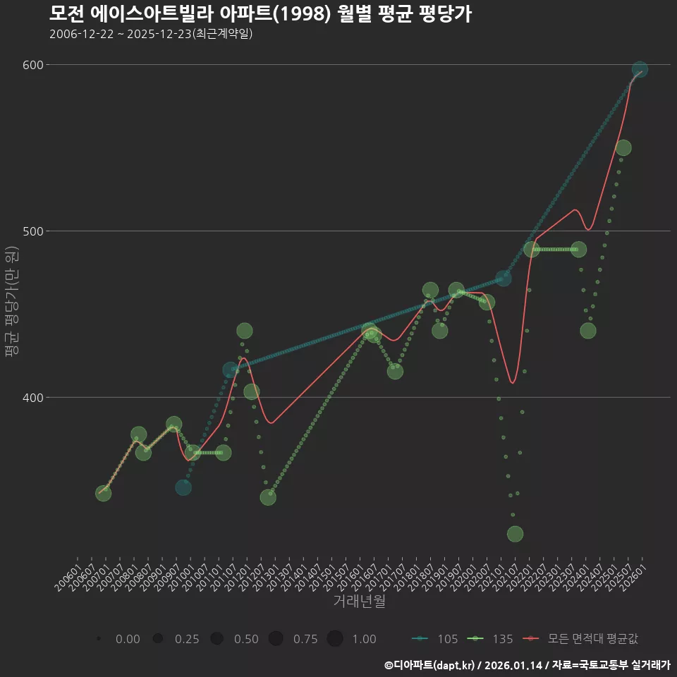 모전 에이스아트빌라 아파트(1998) 월별 평균 평당가