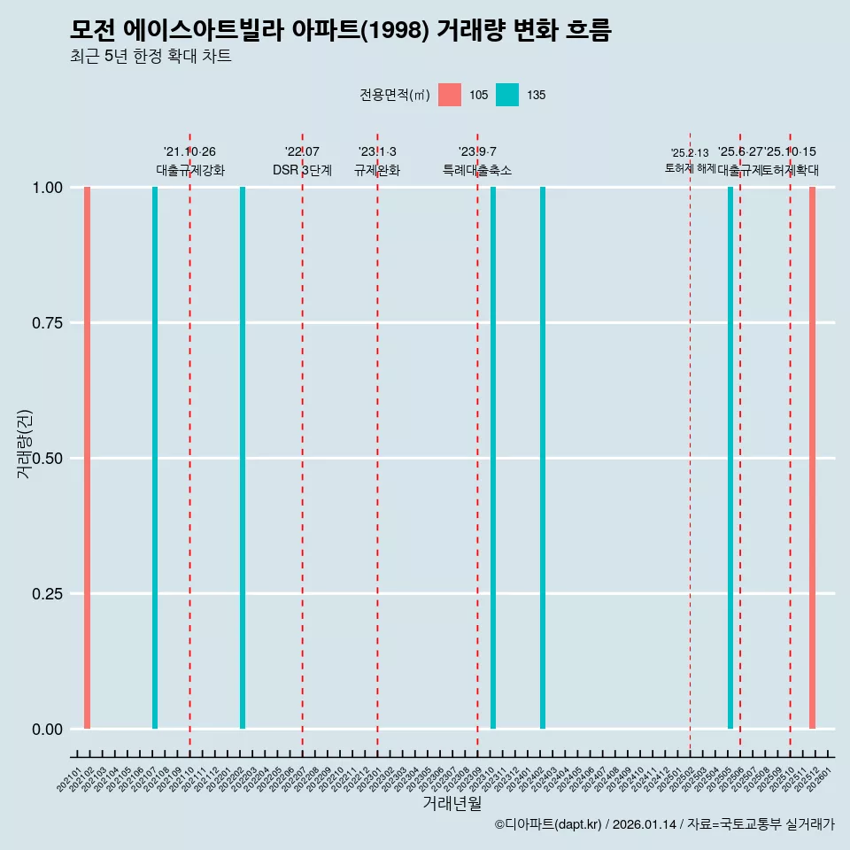 모전 에이스아트빌라 아파트(1998) 거래량 변화 흐름