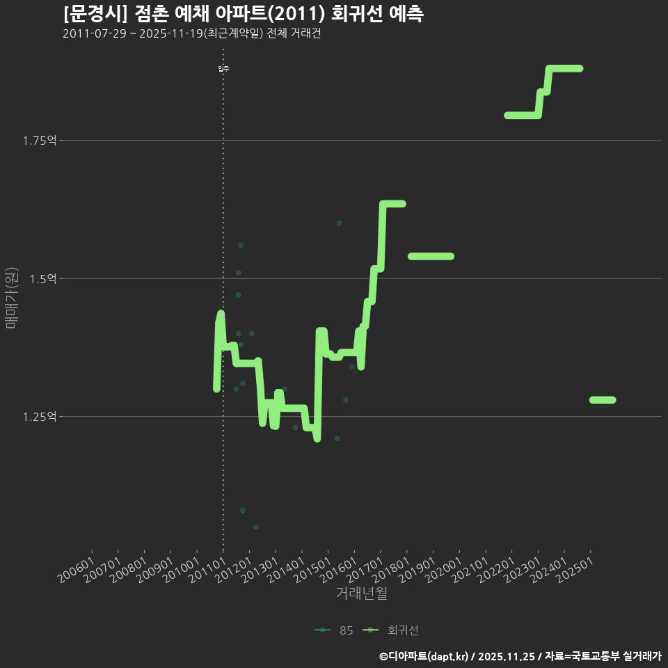 [문경시] 점촌 예채 아파트(2011) 회귀선 예측