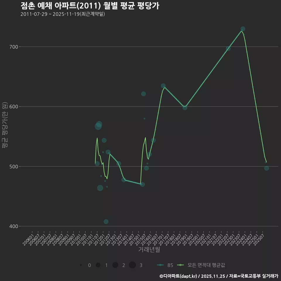 점촌 예채 아파트(2011) 월별 평균 평당가