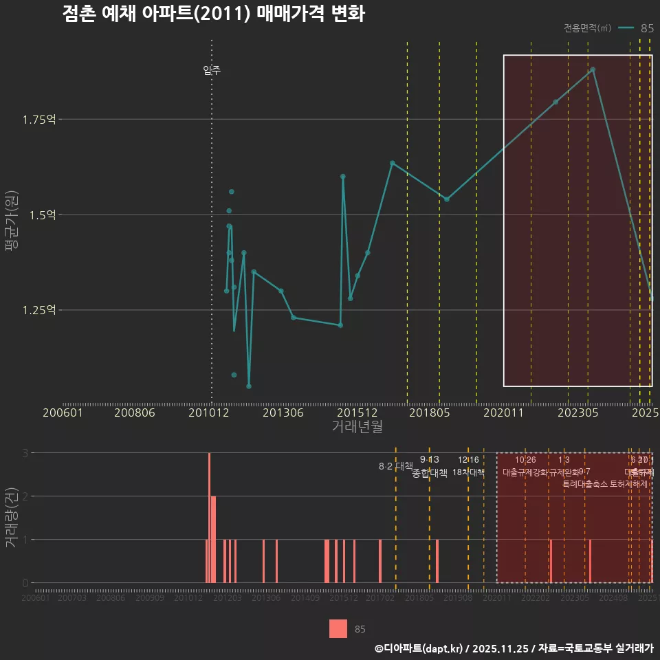 점촌 예채 아파트(2011) 매매가격 변화