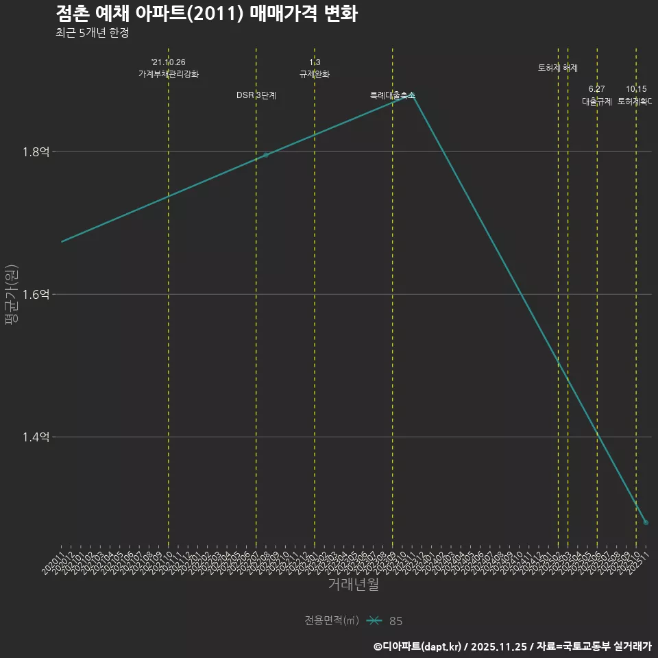 점촌 예채 아파트(2011) 매매가격 변화
