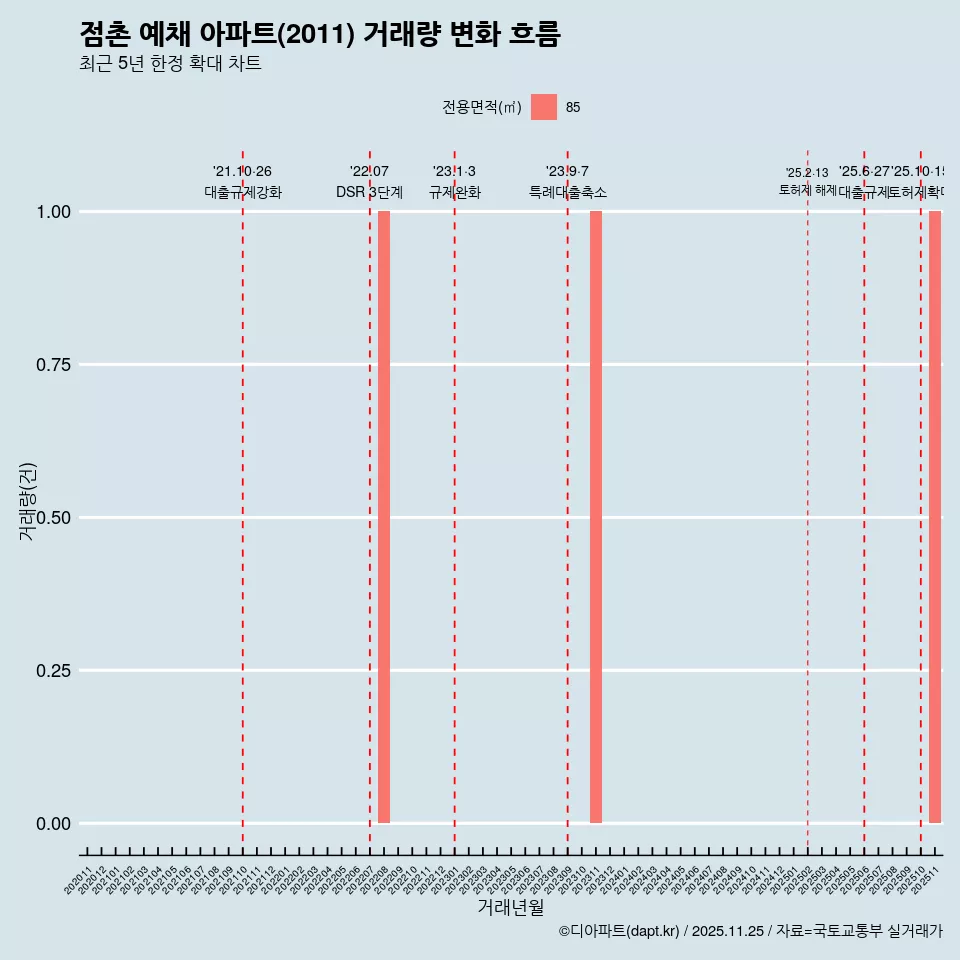 점촌 예채 아파트(2011) 거래량 변화 흐름