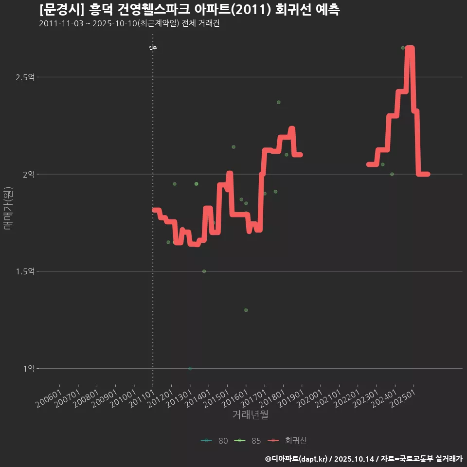 [문경시] 흥덕 건영웰스파크 아파트(2011) 회귀선 예측