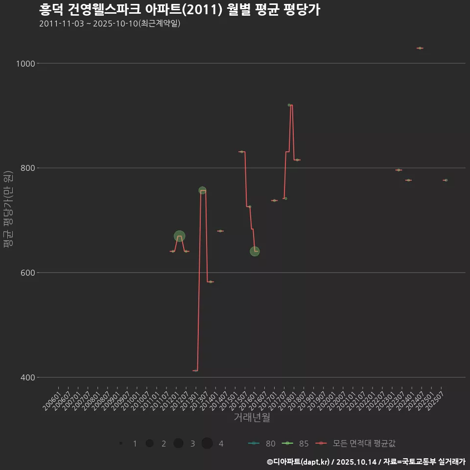 흥덕 건영웰스파크 아파트(2011) 월별 평균 평당가