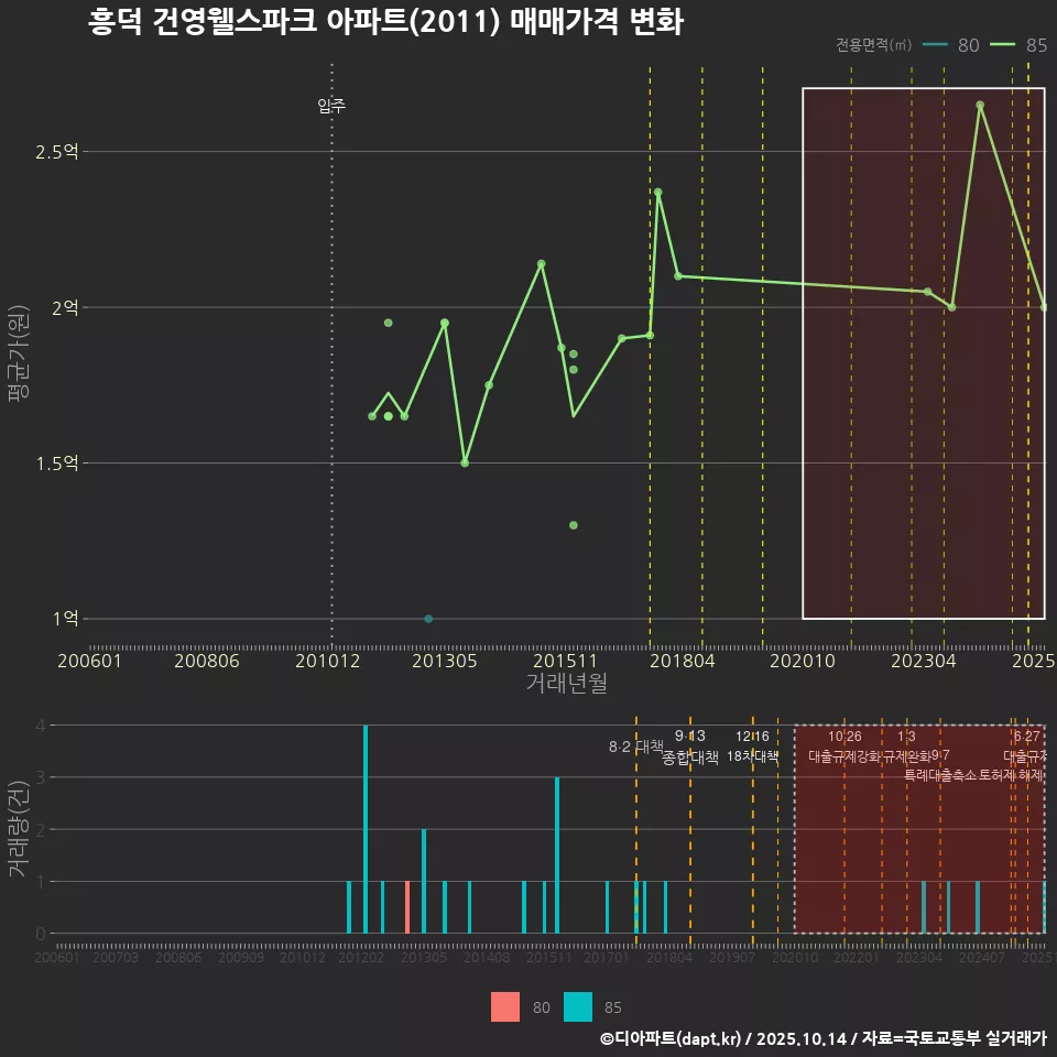 흥덕 건영웰스파크 아파트(2011) 매매가격 변화