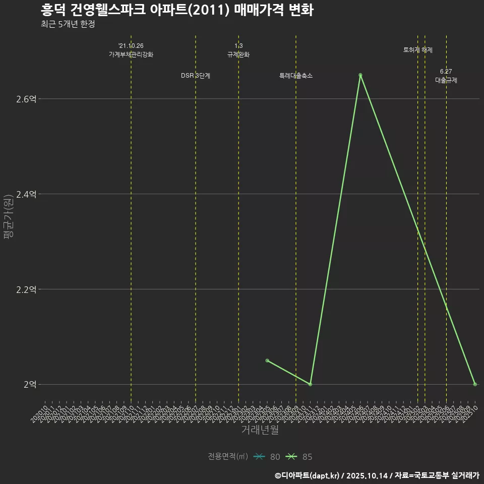 흥덕 건영웰스파크 아파트(2011) 매매가격 변화