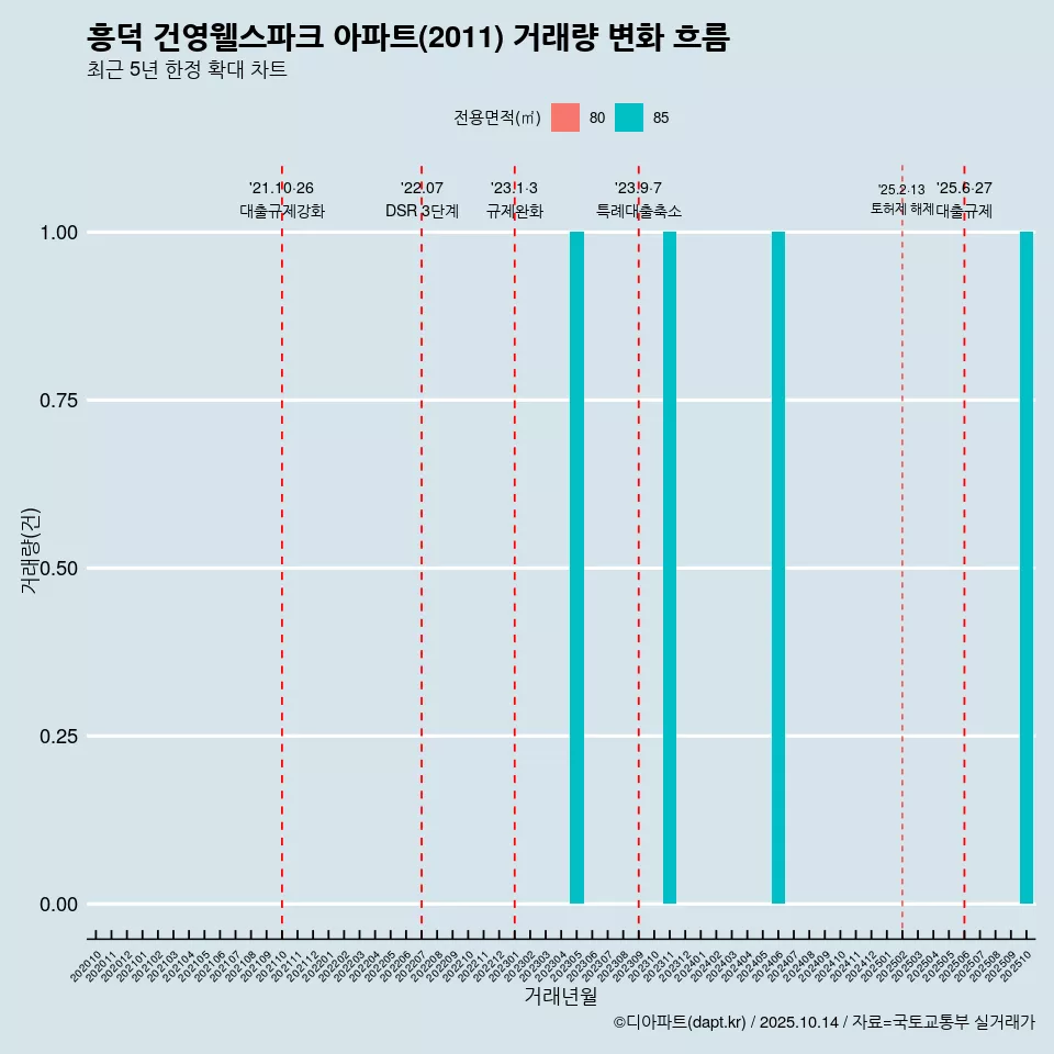 흥덕 건영웰스파크 아파트(2011) 거래량 변화 흐름