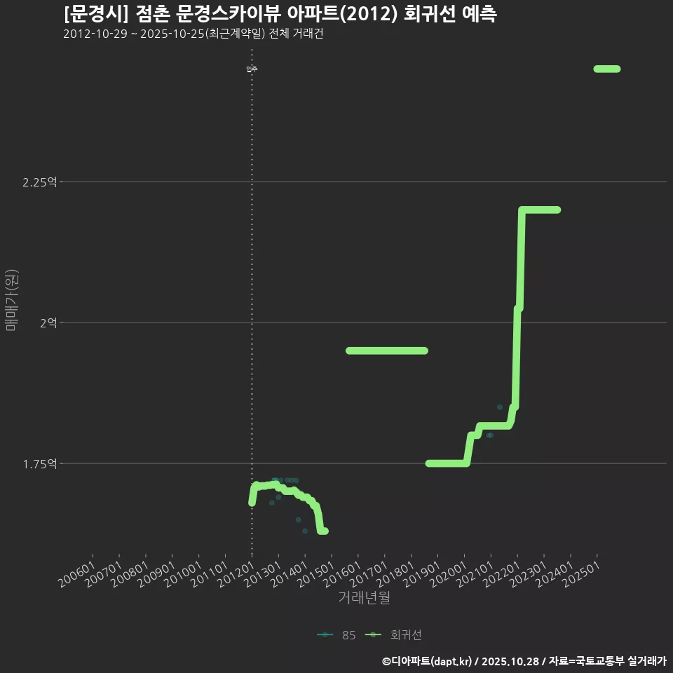 [문경시] 점촌 문경스카이뷰 아파트(2012) 회귀선 예측