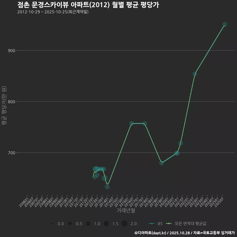 점촌 문경스카이뷰 아파트(2012) 월별 평균 평당가