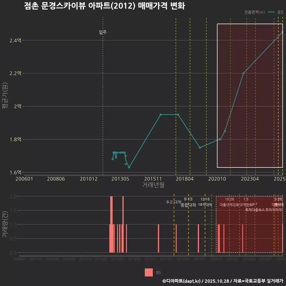 점촌 문경스카이뷰 아파트(2012) 매매가격 변화