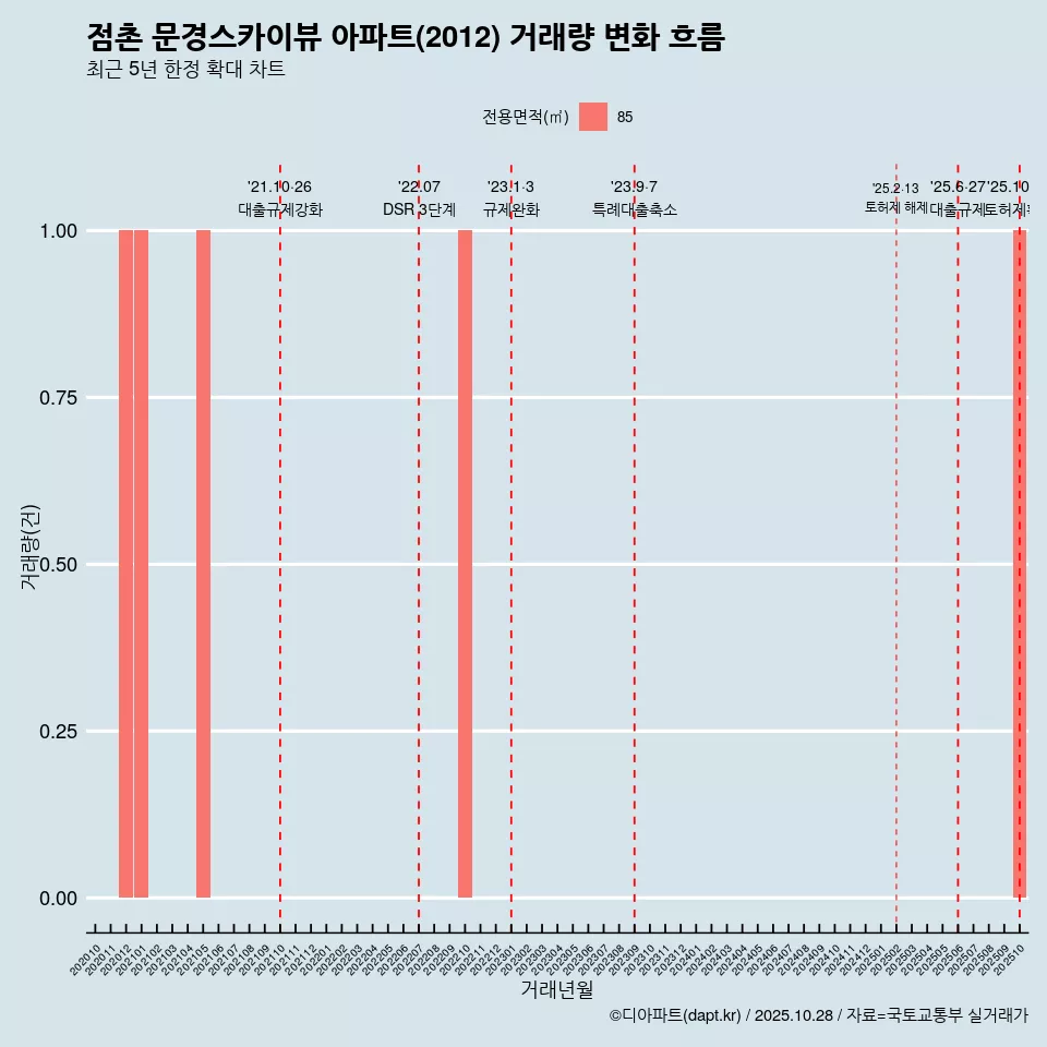 점촌 문경스카이뷰 아파트(2012) 거래량 변화 흐름