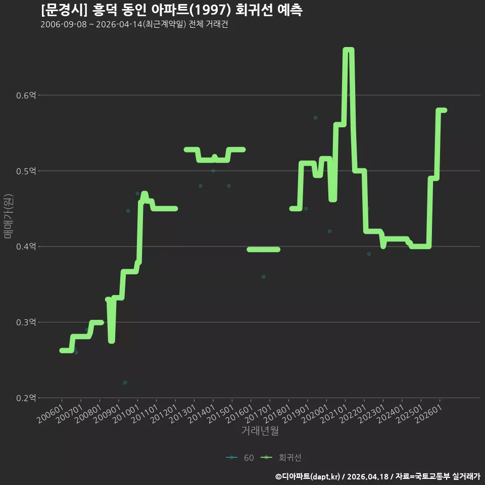 [문경시] 흥덕 동인 아파트(1997) 회귀선 예측