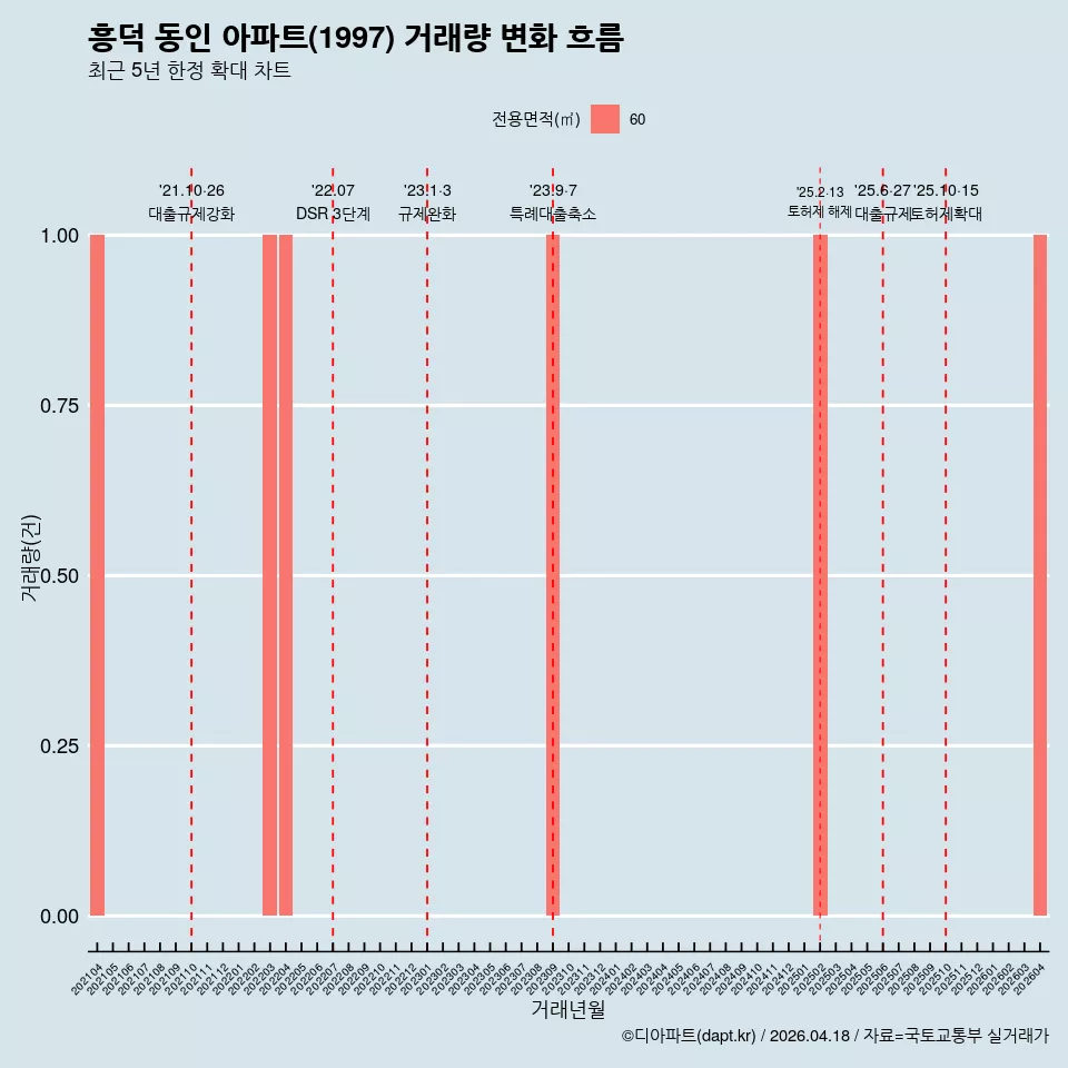 흥덕 동인 아파트(1997) 거래량 변화 흐름