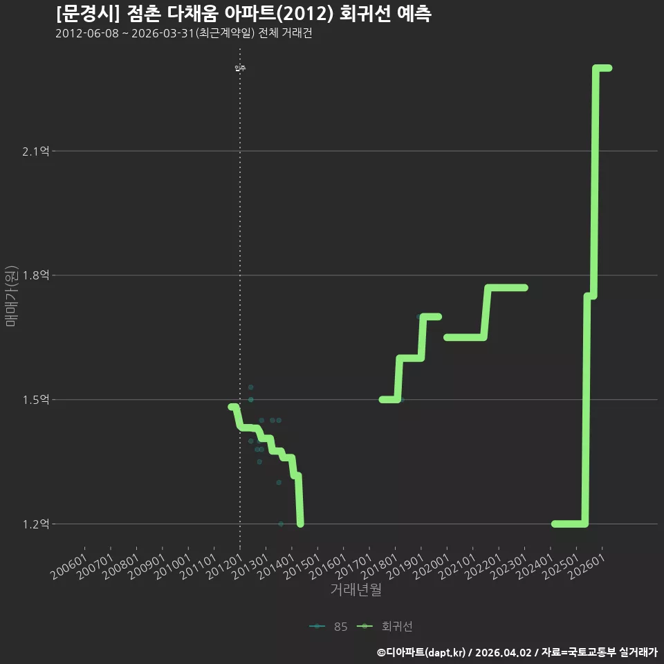 [문경시] 점촌 다채움 아파트(2012) 회귀선 예측