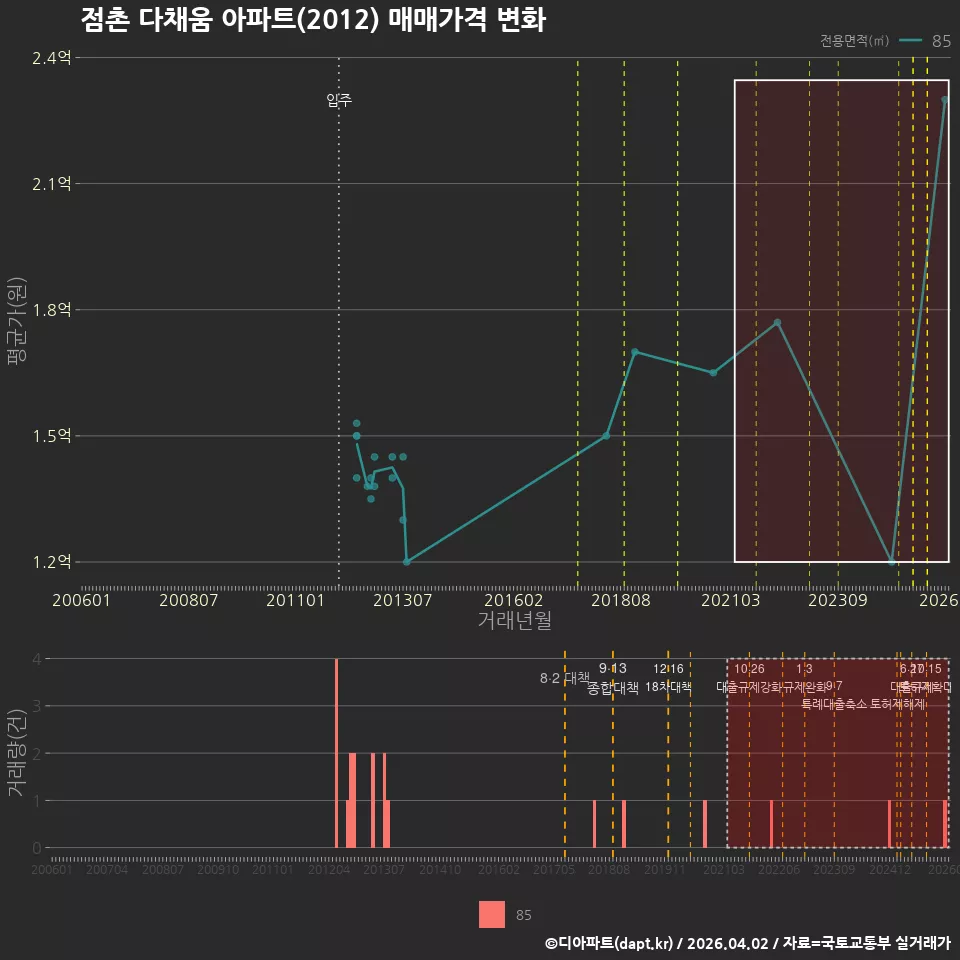 점촌 다채움 아파트(2012) 매매가격 변화