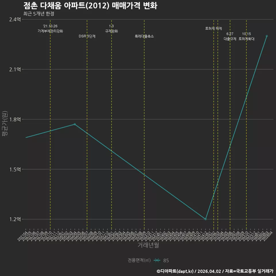 점촌 다채움 아파트(2012) 매매가격 변화