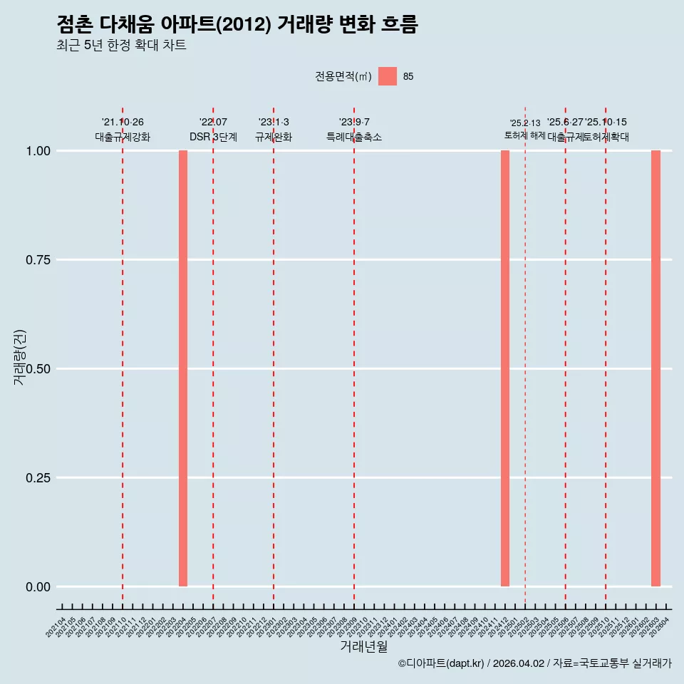 점촌 다채움 아파트(2012) 거래량 변화 흐름