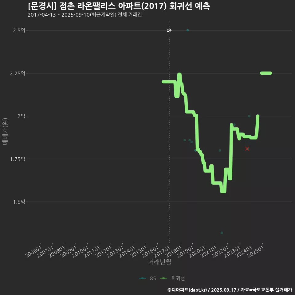 [문경시] 점촌 라온팰리스 아파트(2017) 회귀선 예측