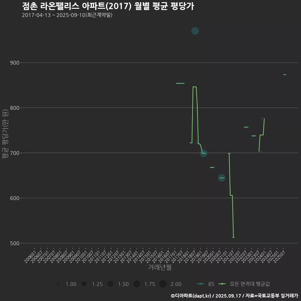 점촌 라온팰리스 아파트(2017) 월별 평균 평당가